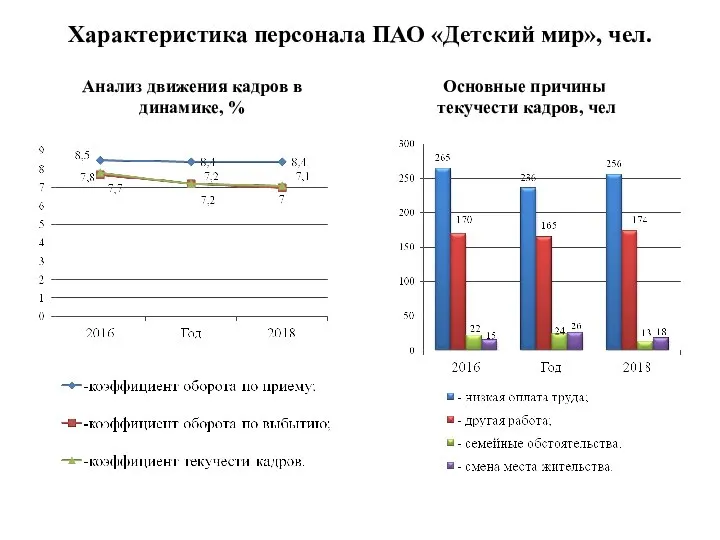 Характеристика персонала ПАО «Детский мир», чел. Анализ движения кадров в динамике, %