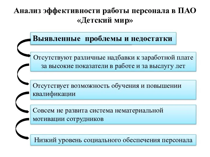 Выявленные недостатки Выявленные проблемы и недостатки Отсутствуют различные надбавки к заработной плате