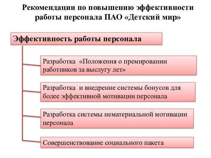 Рекомендации по повышению эффективности работы персонала ПАО «Детский мир» Разработка «Положения о