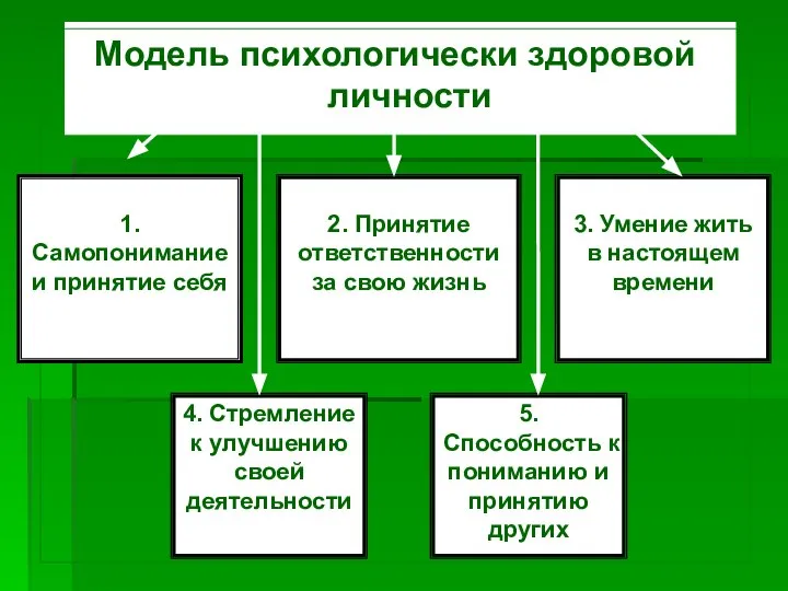 Модель психологически здоровой личности