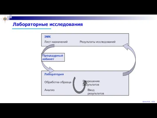 Лабораторные исследования Процедурный кабинет Лист назначений Результаты исследований ЭМК Лаборатория Обработка образца