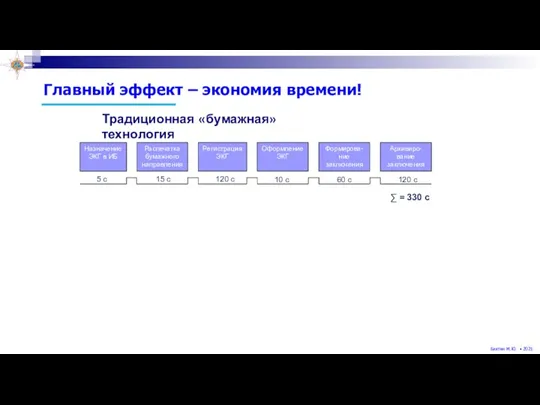 Главный эффект – экономия времени! Традиционная «бумажная» технология Назначение ЭКГ в ИБ