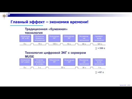 Традиционная «бумажная» технология Назначение ЭКГ в ИБ Распечатка бумажного направления Регистрация ЭКГ