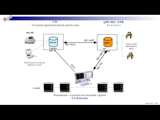 CIS qMS HIS / EPR Клиент qMS рабочееместо врача Отделение функциональной диагностики