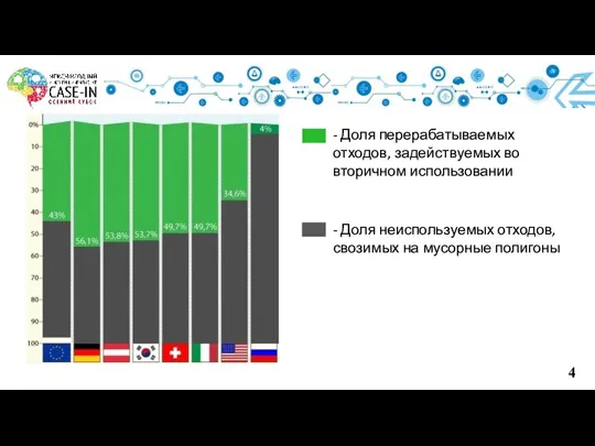 - Доля перерабатываемых отходов, задействуемых во вторичном использовании - Доля неиспользуемых отходов, свозимых на мусорные полигоны