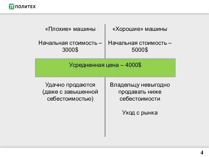 4 Усредненная цена – 4000$