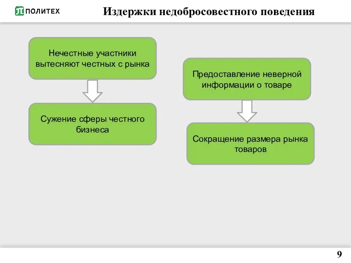 Издержки недобросовестного поведения 9 Нечестные участники вытесняют честных с рынка Сужение сферы