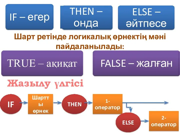 Жазылу үлгісі IF Шартты өрнек THEN 1-оператор ELSE 2-оператор Шарт ретінде логикалық өрнектің мәні пайдаланылады: