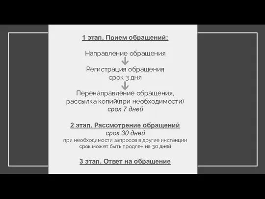 1 этап. Прием обращений: Направление обращения Регистрация обращения срок 3 дня Перенаправление