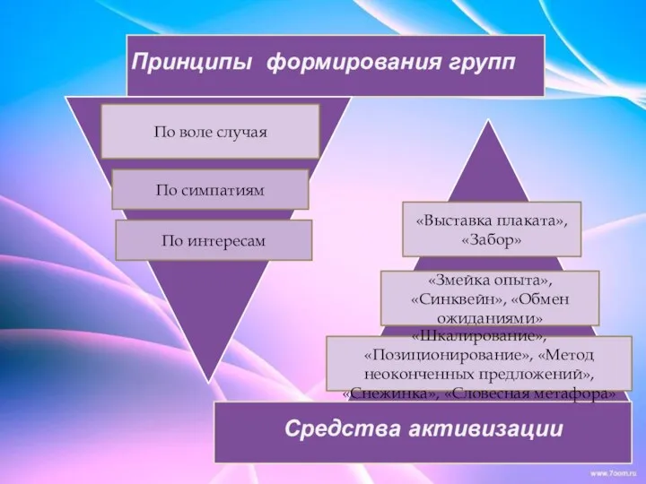 Принципы формирования групп Средства активизации По воле случая По симпатиям По интересам