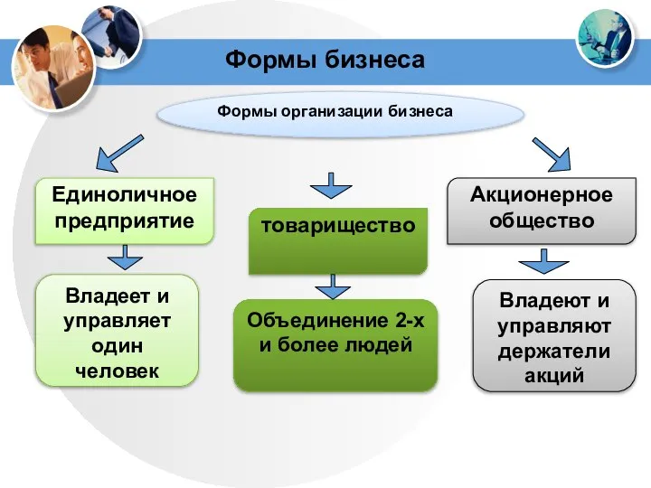 Формы бизнеса Формы организации бизнеса Единоличное предприятие товарищество Акционерное общество Владеет и