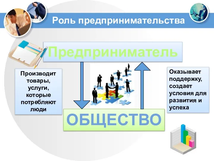 Роль предпринимательства Предприниматель ОБЩЕСТВО Производит товары, услуги, которые потребляют люди Оказывает поддержку,