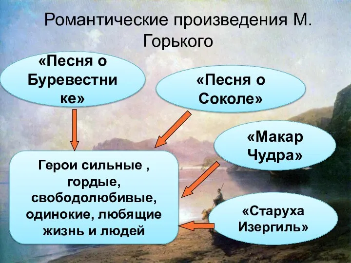 Романтизм РОМАНТИЗМ Романтические произведения М. Горького «Макар Чудра» «Песня о Cоколе» «Песня