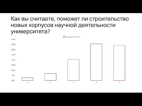 Как вы считаете, поможет ли строительство новых корпусов научной деятельности университета?