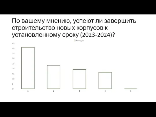 По вашему мнению, успеют ли завершить строительство новых корпусов к установленному сроку (2023-2024)?