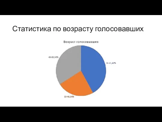 Статистика по возрасту голосовавших