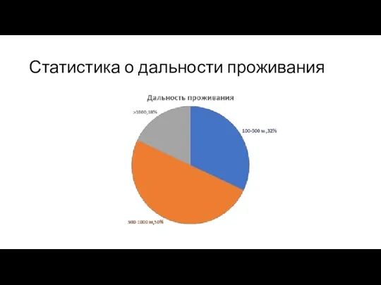 Статистика о дальности проживания