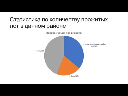 Статистика по количеству прожитых лет в данном районе