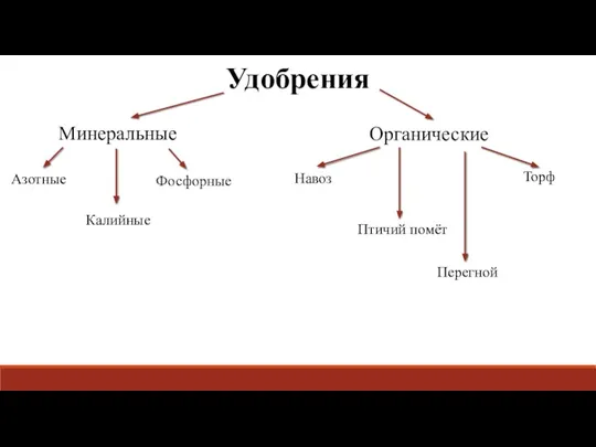 Удобрения Минеральные Органические Азотные Калийные Фосфорные Навоз Торф Птичий помёт Перегной