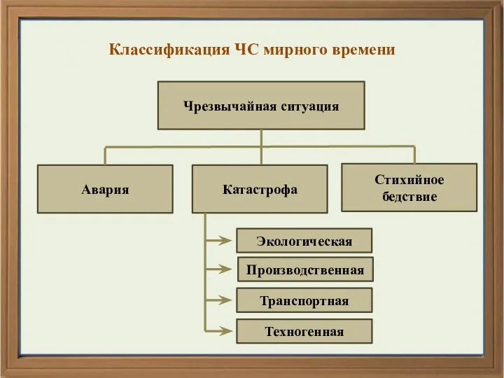 Чрезвычайная ситуация Авария Катастрофа Стихийное бедствие Экологическая Производственная Транспортная Техногенная Классификация ЧС мирного времени