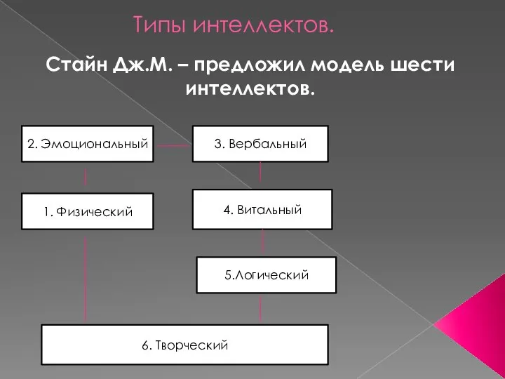 Типы интеллектов. Стайн Дж.М. – предложил модель шести интеллектов. 2. Эмоциональный 3.