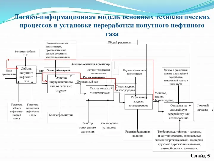 Логико-информационная модель основных технологических процессов в установке переработки попутного нефтяного газа Слайд 5