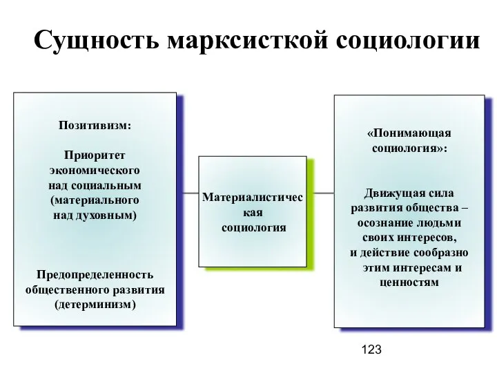 Сущность марксисткой социологии