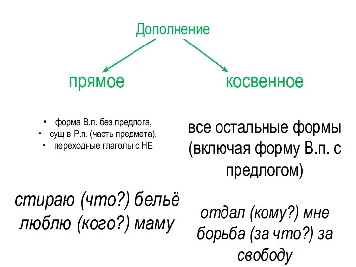 Дополнение прямое форма В.п. без предлога, сущ в Р.п. (часть предмета), переходные