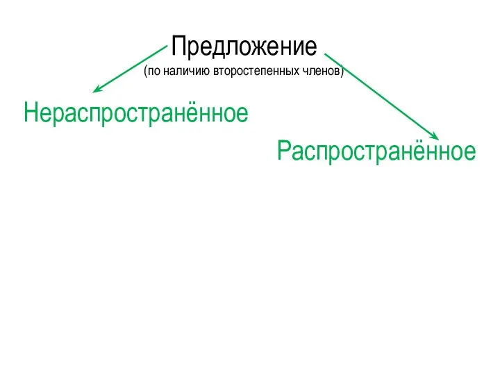 Предложение (по наличию второстепенных членов) Нераспространённое Распространённое