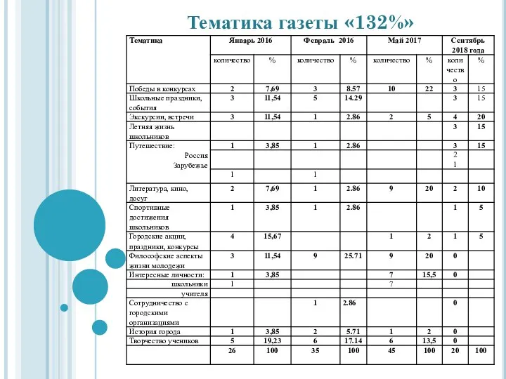 Тематика газеты «132%»