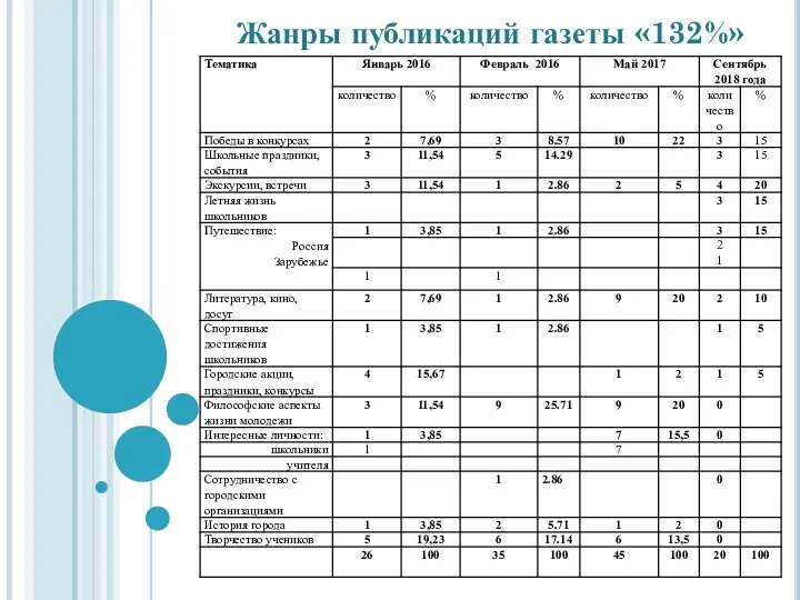 Жанры публикаций газеты «132%»