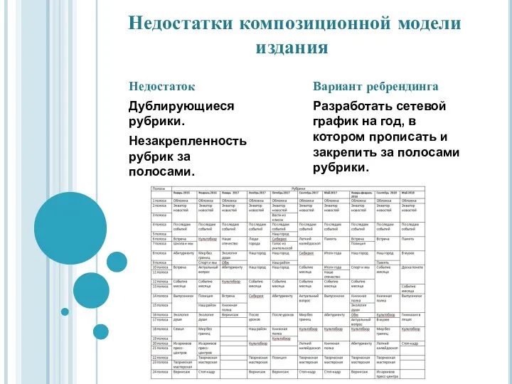 Недостаток Дублирующиеся рубрики. Незакрепленность рубрик за полосами. Недостатки композиционной модели издания Вариант