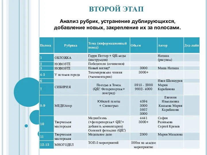 Анализ рубрик, устранение дублирующихся, добавление новых, закрепление их за полосами. ВТОРОЙ ЭТАП