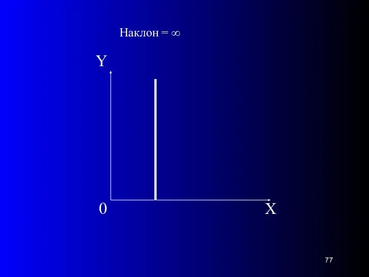 Х 0 Y Наклон = ∞