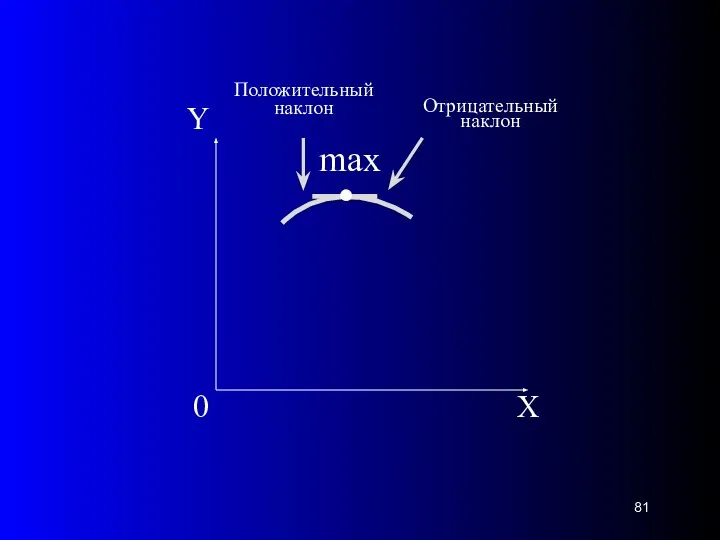 Х 0 Y Отрицательный наклон . Положительный наклон max