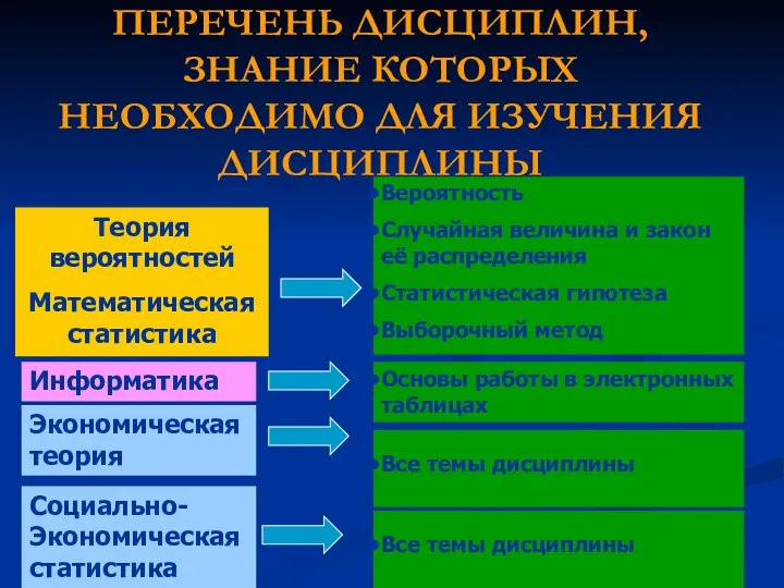 ПЕРЕЧЕНЬ ДИСЦИПЛИН, ЗНАНИЕ КОТОРЫХ НЕОБХОДИМО ДЛЯ ИЗУЧЕНИЯ ДИСЦИПЛИНЫ Теория вероятностей Математическая статистика