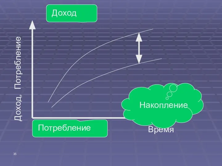 Время Доход, Потребление Доход Потребление Накопление