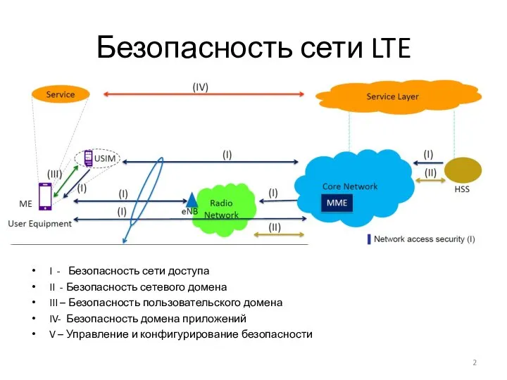 Безопасность сети LTE I - Безопасность сети доступа II - Безопасность сетевого