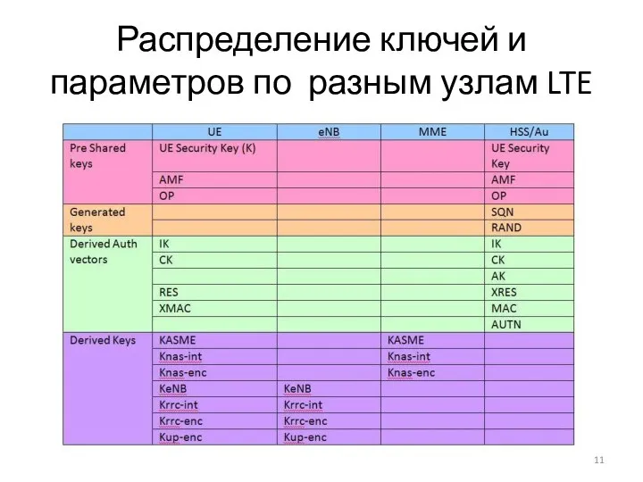 Распределение ключей и параметров по разным узлам LTE