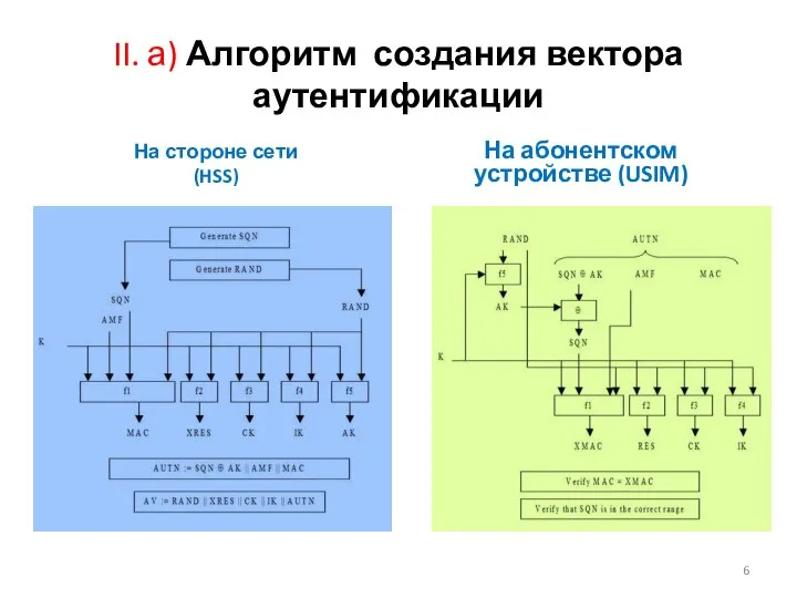 II. а) Алгоритм создания вектора аутентификации На стороне сети (HSS) На абонентском устройстве (USIM)