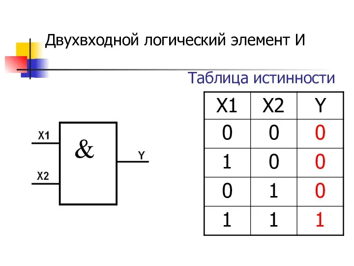 Двухвходной логический элемент И Таблица истинности