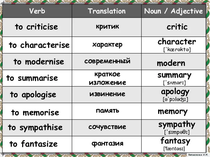 to criticise critic to characterise modern to summarise summary ['sʌmərɪ] to memorise