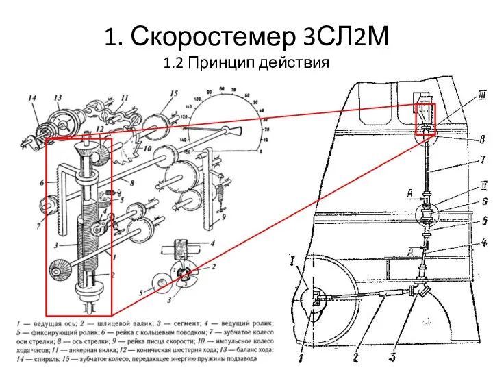 1. Скоростемер 3СЛ2М 1.2 Принцип действия