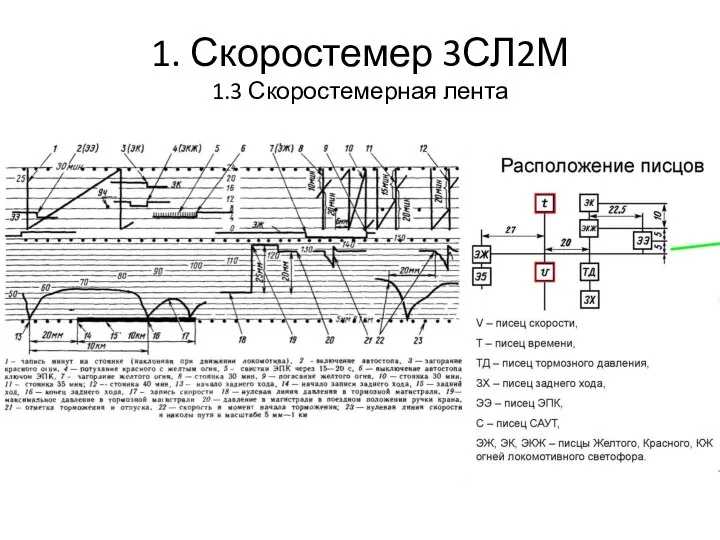 1. Скоростемер 3СЛ2М 1.3 Скоростемерная лента