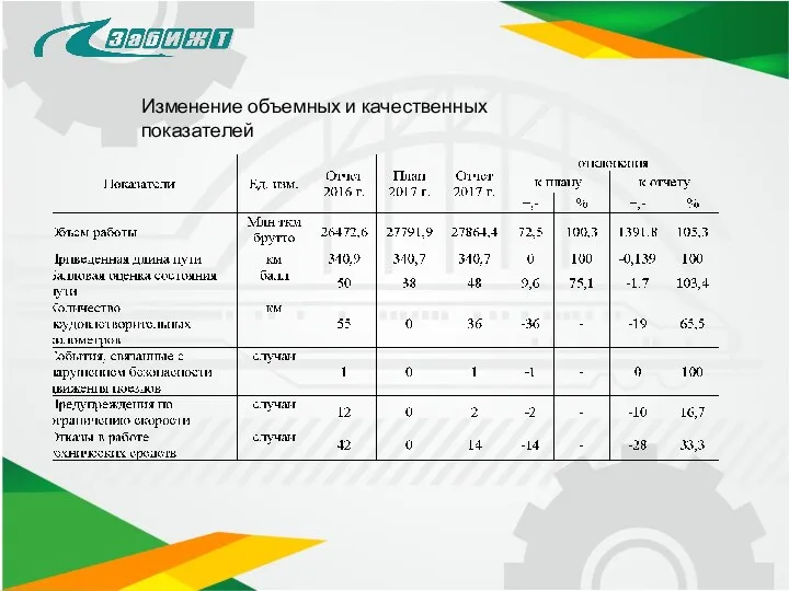 Изменение объемных и качественных показателей