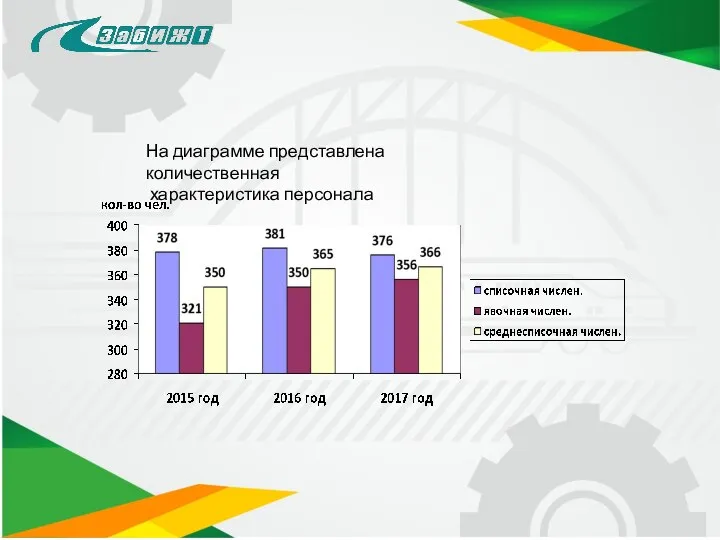 На диаграмме представлена количественная характеристика персонала