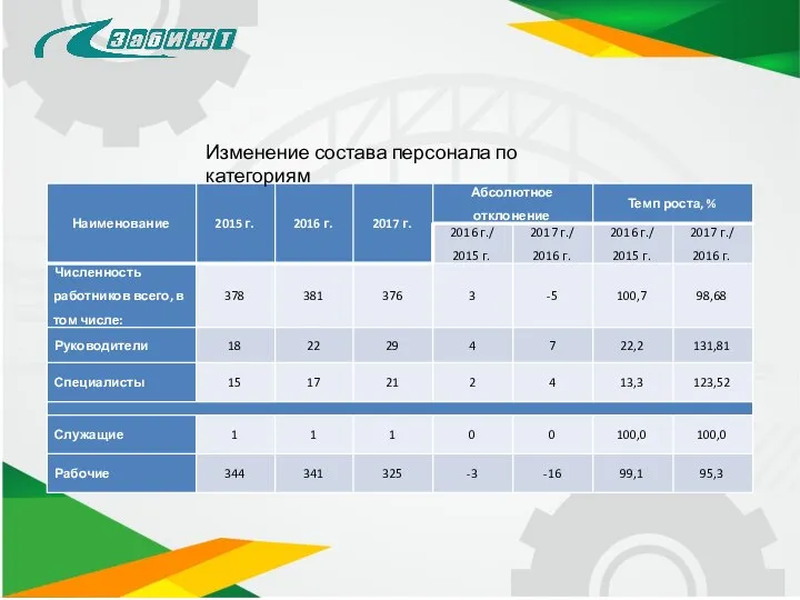 Изменение состава персонала по категориям