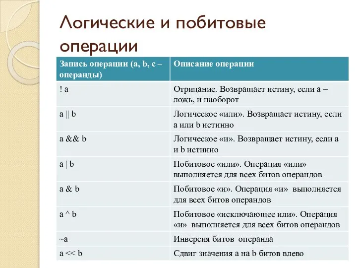 Логические и побитовые операции