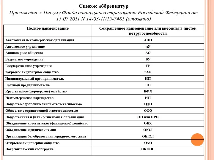 Список аббревиатур Приложение к Письму Фонда социального страхования Российской Федерации от 15.07.2011 N 14-03-11/15-7481 (отозвано)