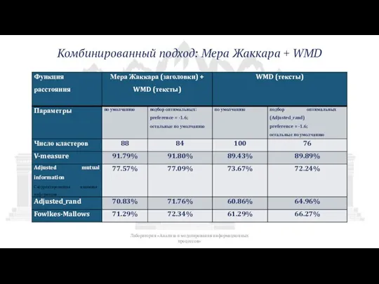 Комбинированный подход: Мера Жаккара + WMD Лаборатория «Анализа и моделирования информационных процессов»